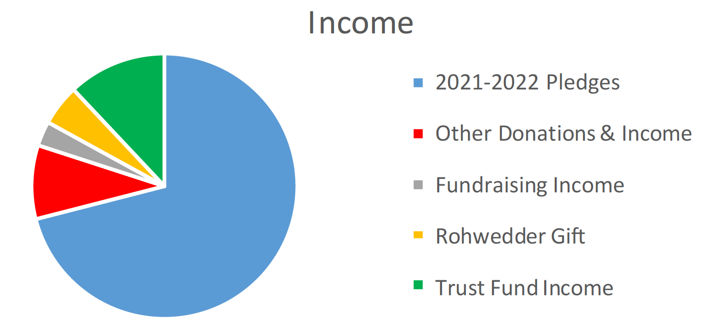 Income 2021